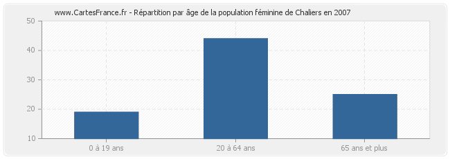 Répartition par âge de la population féminine de Chaliers en 2007