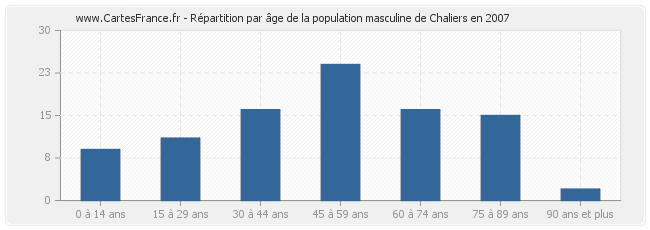 Répartition par âge de la population masculine de Chaliers en 2007