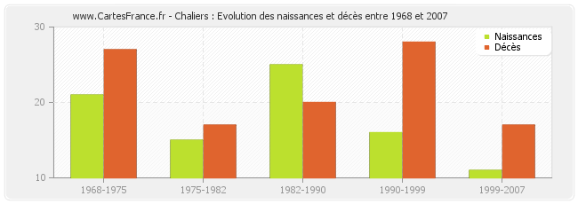 Chaliers : Evolution des naissances et décès entre 1968 et 2007