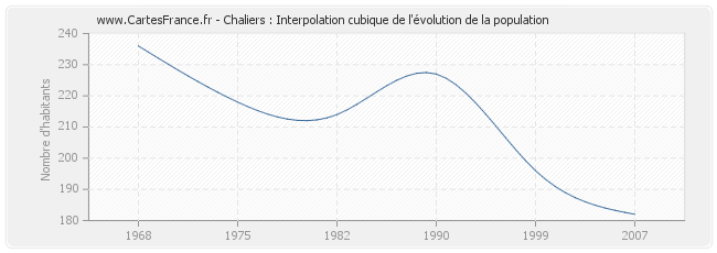 Chaliers : Interpolation cubique de l'évolution de la population