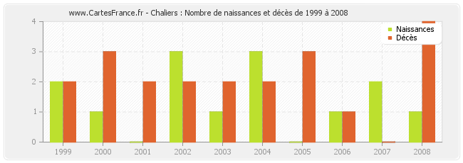 Chaliers : Nombre de naissances et décès de 1999 à 2008