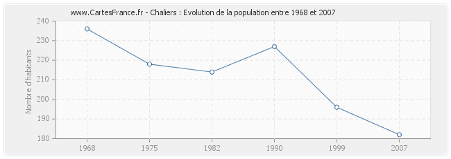 Population Chaliers