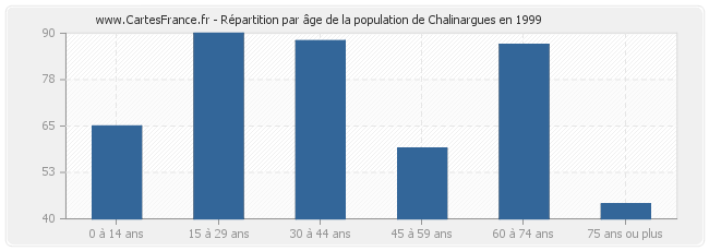 Répartition par âge de la population de Chalinargues en 1999