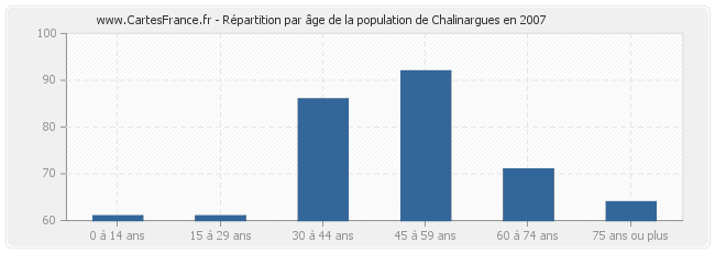 Répartition par âge de la population de Chalinargues en 2007