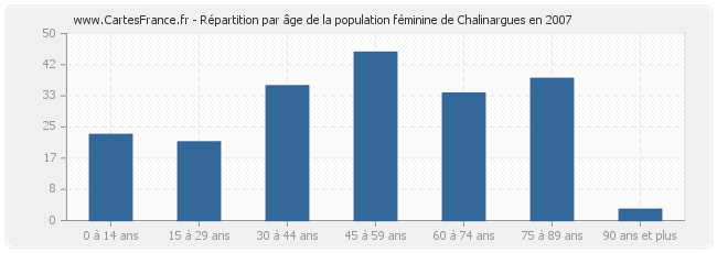 Répartition par âge de la population féminine de Chalinargues en 2007