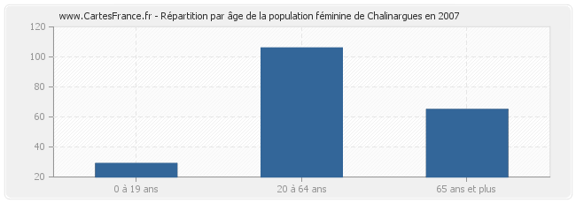 Répartition par âge de la population féminine de Chalinargues en 2007