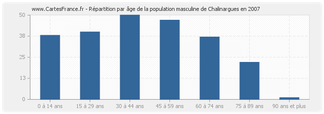 Répartition par âge de la population masculine de Chalinargues en 2007