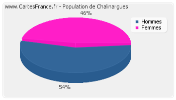 Répartition de la population de Chalinargues en 2007