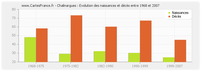 Chalinargues : Evolution des naissances et décès entre 1968 et 2007