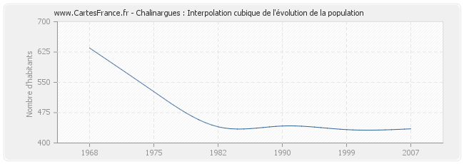 Chalinargues : Interpolation cubique de l'évolution de la population