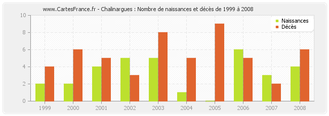 Chalinargues : Nombre de naissances et décès de 1999 à 2008