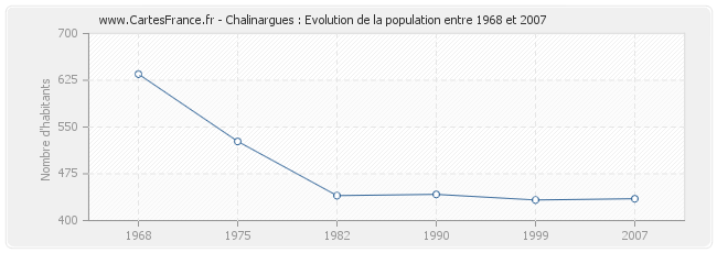 Population Chalinargues