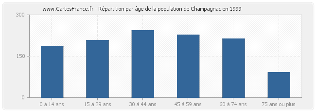 Répartition par âge de la population de Champagnac en 1999
