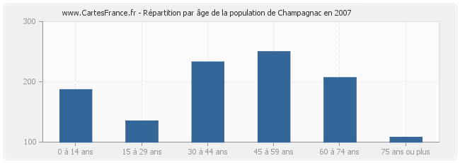 Répartition par âge de la population de Champagnac en 2007