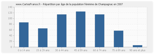 Répartition par âge de la population féminine de Champagnac en 2007