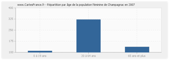 Répartition par âge de la population féminine de Champagnac en 2007