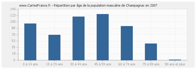 Répartition par âge de la population masculine de Champagnac en 2007