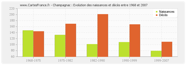 Champagnac : Evolution des naissances et décès entre 1968 et 2007