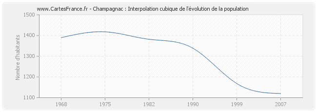 Champagnac : Interpolation cubique de l'évolution de la population