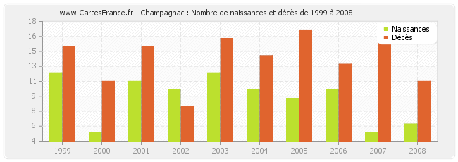Champagnac : Nombre de naissances et décès de 1999 à 2008