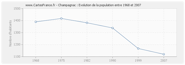 Population Champagnac