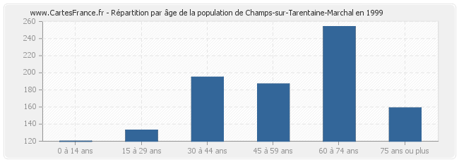 Répartition par âge de la population de Champs-sur-Tarentaine-Marchal en 1999