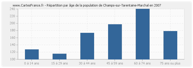 Répartition par âge de la population de Champs-sur-Tarentaine-Marchal en 2007