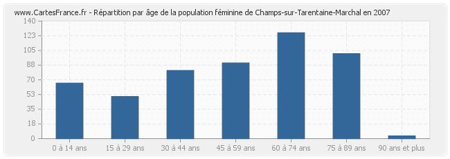 Répartition par âge de la population féminine de Champs-sur-Tarentaine-Marchal en 2007
