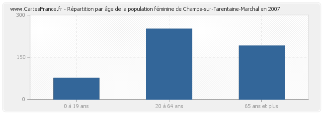 Répartition par âge de la population féminine de Champs-sur-Tarentaine-Marchal en 2007