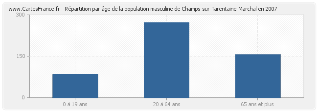 Répartition par âge de la population masculine de Champs-sur-Tarentaine-Marchal en 2007