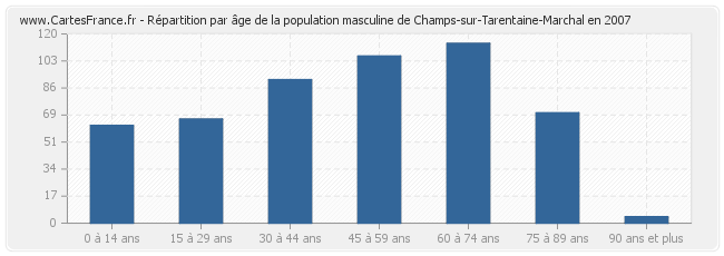 Répartition par âge de la population masculine de Champs-sur-Tarentaine-Marchal en 2007