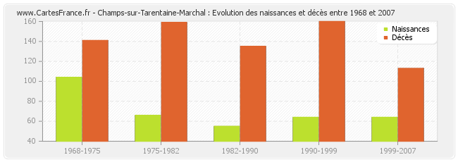 Champs-sur-Tarentaine-Marchal : Evolution des naissances et décès entre 1968 et 2007