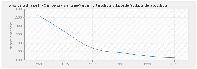 Champs-sur-Tarentaine-Marchal : Interpolation cubique de l'évolution de la population