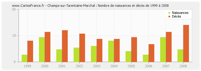 Champs-sur-Tarentaine-Marchal : Nombre de naissances et décès de 1999 à 2008
