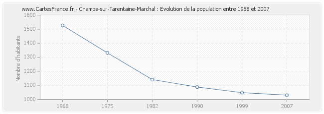 Population Champs-sur-Tarentaine-Marchal