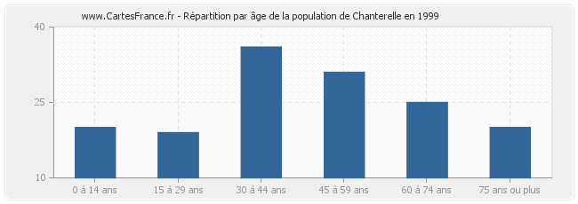 Répartition par âge de la population de Chanterelle en 1999