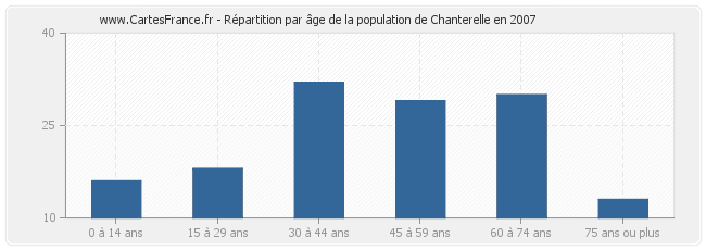Répartition par âge de la population de Chanterelle en 2007