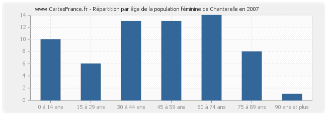 Répartition par âge de la population féminine de Chanterelle en 2007