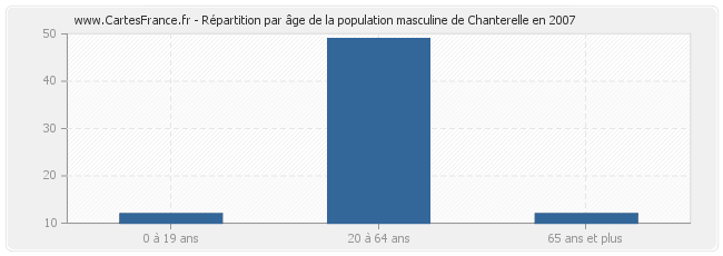 Répartition par âge de la population masculine de Chanterelle en 2007