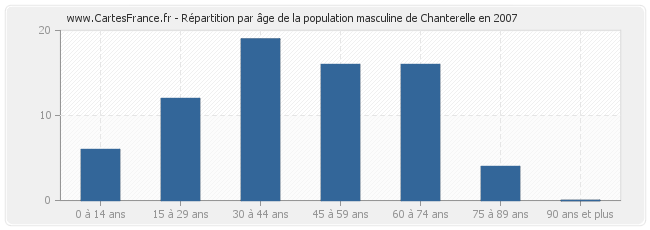 Répartition par âge de la population masculine de Chanterelle en 2007