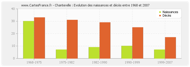 Chanterelle : Evolution des naissances et décès entre 1968 et 2007