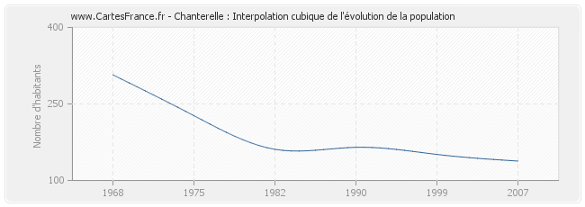 Chanterelle : Interpolation cubique de l'évolution de la population