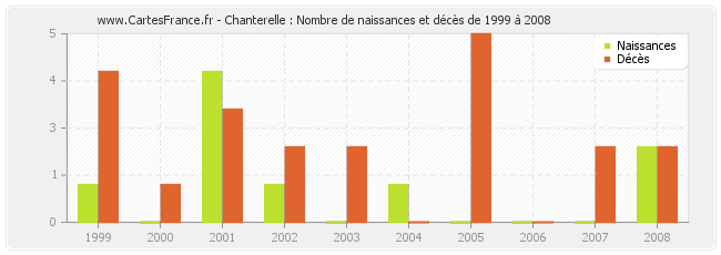 Chanterelle : Nombre de naissances et décès de 1999 à 2008