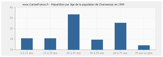 Répartition par âge de la population de Charmensac en 1999
