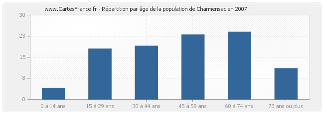 Répartition par âge de la population de Charmensac en 2007
