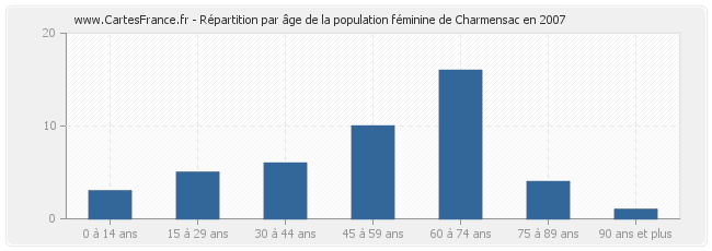 Répartition par âge de la population féminine de Charmensac en 2007