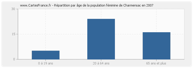 Répartition par âge de la population féminine de Charmensac en 2007