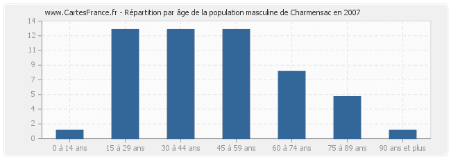 Répartition par âge de la population masculine de Charmensac en 2007