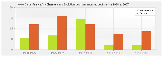 Charmensac : Evolution des naissances et décès entre 1968 et 2007