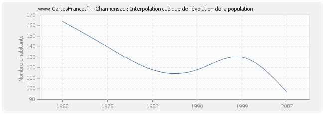 Charmensac : Interpolation cubique de l'évolution de la population